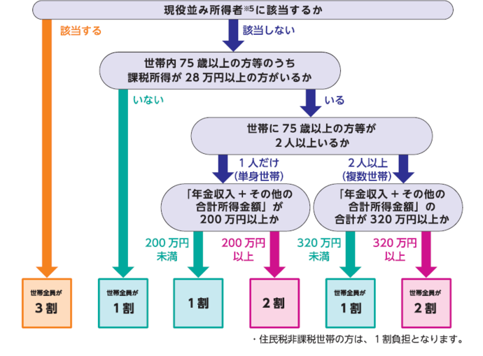 窓口負担割合2割の対象者は、主に以下の流れで判定します。現役並み所得者に該当する人は世帯全体が3割。世帯内の後期高齢者医療の被保険者全員の課税所得が28万円未満の世帯は1割。世帯内の後期高齢者医療の被保険者が1人で、その人の課税所得が28万円以上かつ年金収入＋その他の合計所得金額が200万円以上であれば2割。世帯内の後期高齢者医療の被保険者が2人で、その人のどちらかの課税所得が28万円以上かつ年金収入＋その他の合計所得金額が合計320万円以上であれば2割。住民税非課税世帯の人は、1割負担となります。