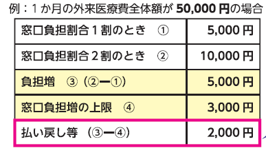 窓口負担割合1割の時5千円。窓口負担割合2割の時1万円。負担増加額が5千円。負担増加額の上限額が3千円。払い戻し等の金額は2千円