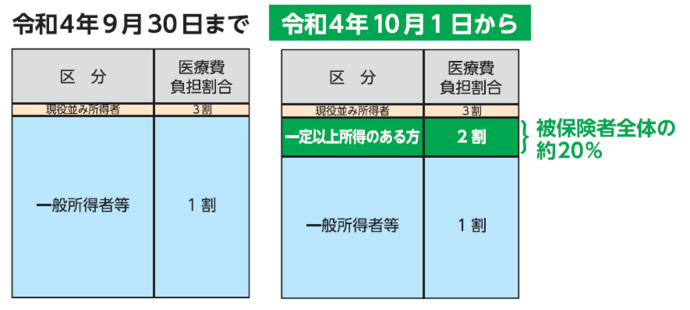 窓口負担割合が2割と変更となる人は、後期高齢者医療の被保険者全体の約20％です