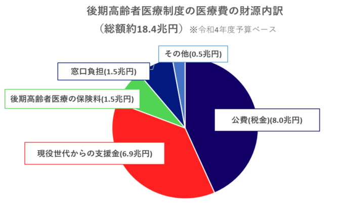 後期高齢者医療制度の医療費の財源内訳