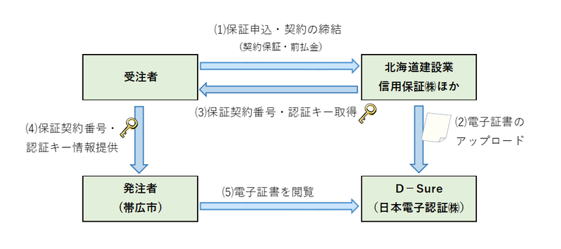 電子保証証書活用の流れ(図)