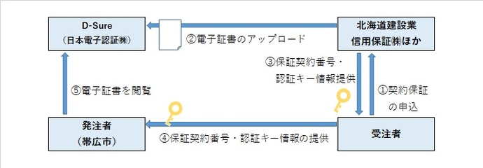 電子保証証書を活用した前払金請求の流れ（図）