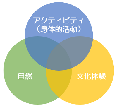 アドベンチャートラベル3つの要素