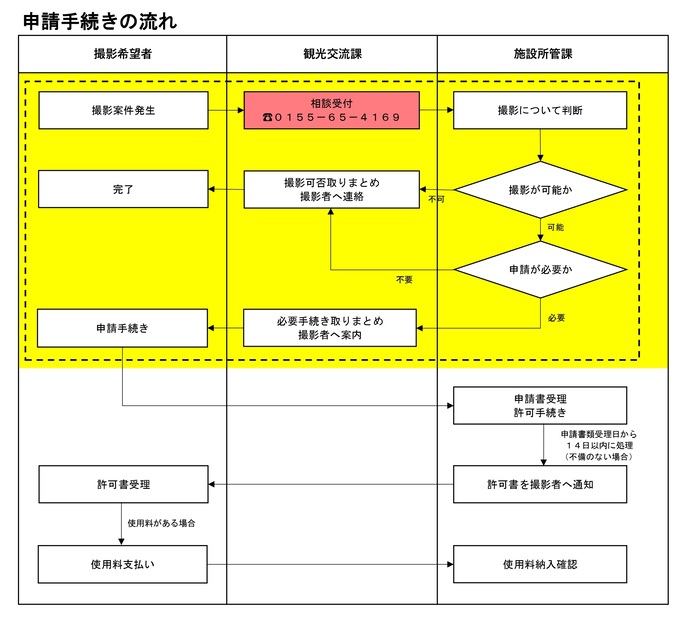 申請手続きの流れ