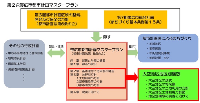 大空地区地区別構想の位置づけ