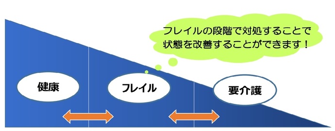 健康な状態と要介護の状態の間がフレイル状態