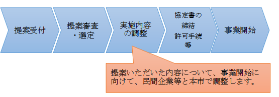 事業の流れ