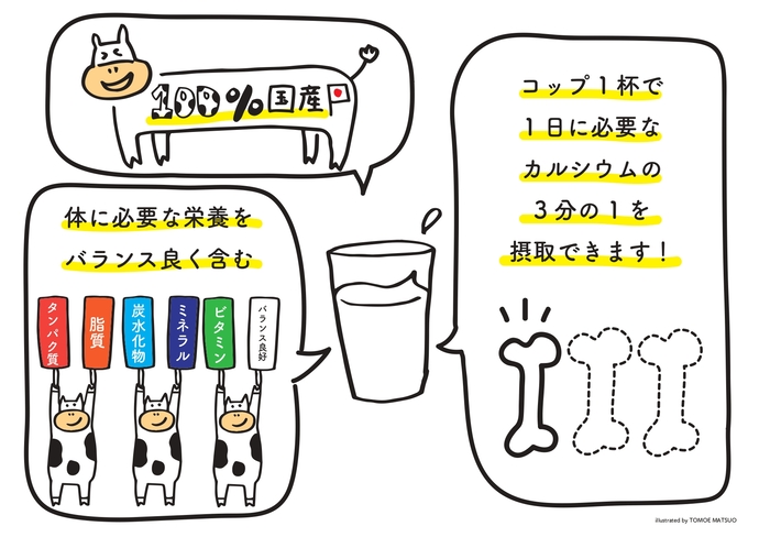 コップ1杯で1日に必要なカルシウムの3分の1を摂取できます！