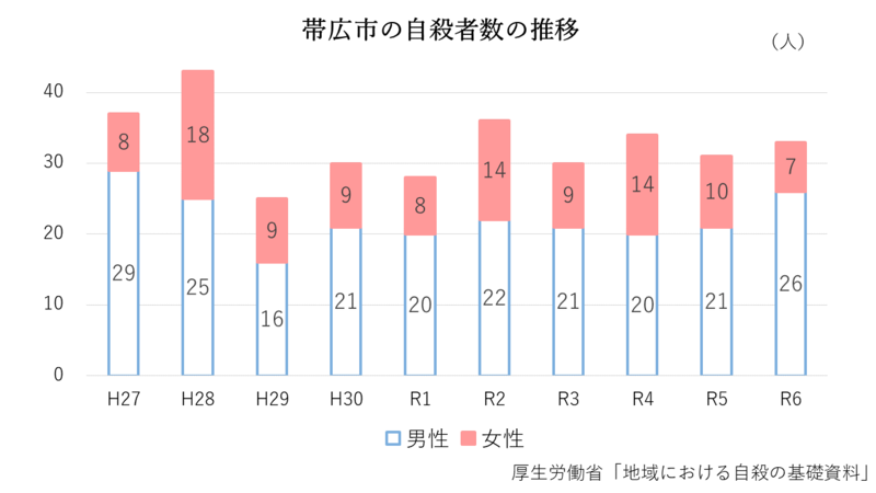 帯広市の自殺をとりまく現状｜ 帯広市ホームページ 十勝