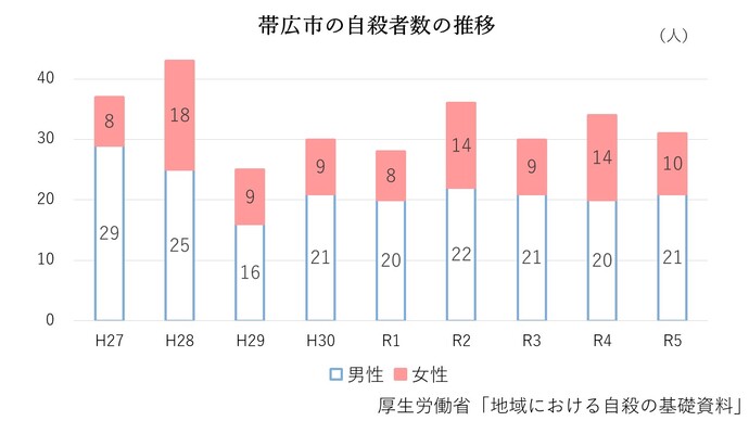 H27男29人女8人、H28男25人女18人、H29男16人女9人、H30男21人女9人、R1男20人女8人、R2男22人女14人、R3男21人女9人、R4男20人女14人