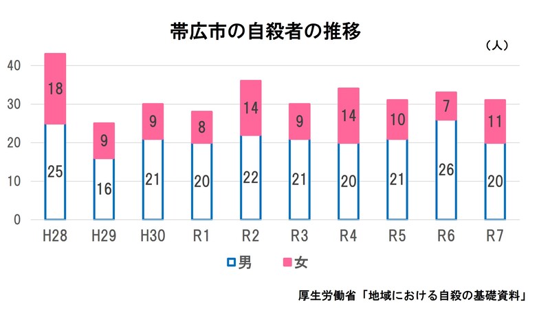 H28男25人女18人、H29男16人女9人、H30男21人女9人、R1男20人女8人、R2男22人女14人、R3男21人女9人、R4男20人女14人、R5男21人女10人、R6男26人女7人、R7男20人女11人
