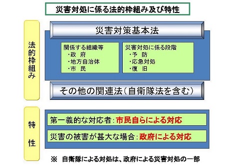 災害対処に係る法的枠組み及び特性
