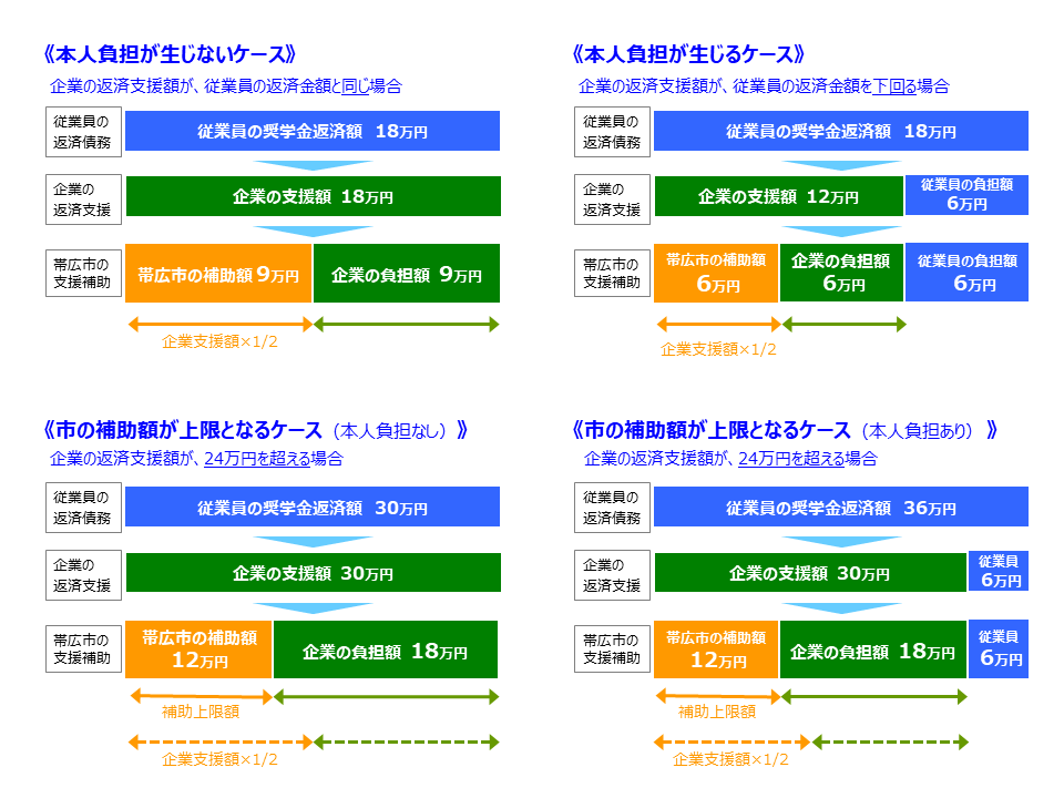 帯広市の市内企業との支援・補助イメージ