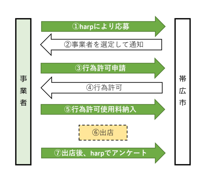 手続きの流れ
