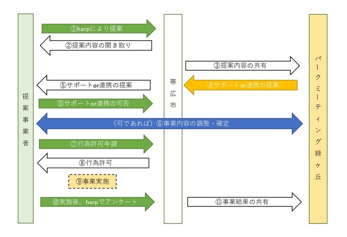 手続きの流れ