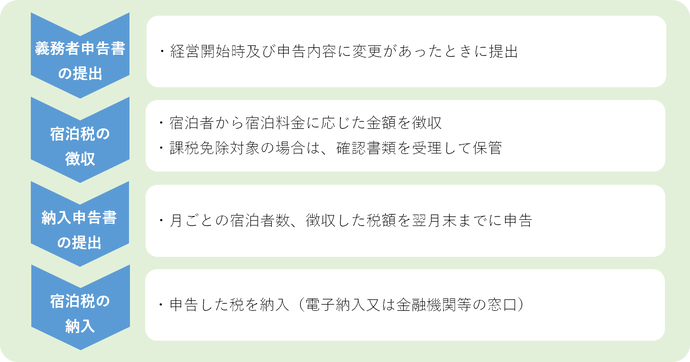 特別徴収義務者の主な手続きの流れです。