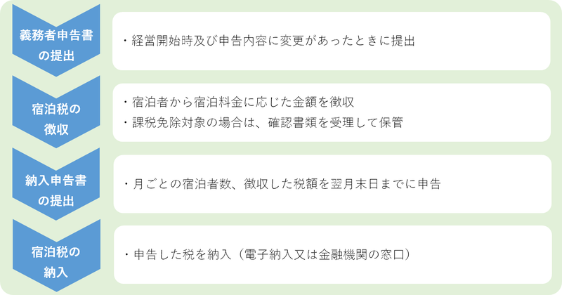 特別徴収義務者の主な手続きの流れです。