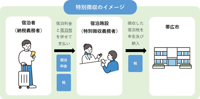 特別徴収の流れです。まず宿泊者は宿泊施設に宿泊料金と宿泊税を併せて支払います。その後、宿泊施設は帯広市に徴収した宿泊税を申告納入します。