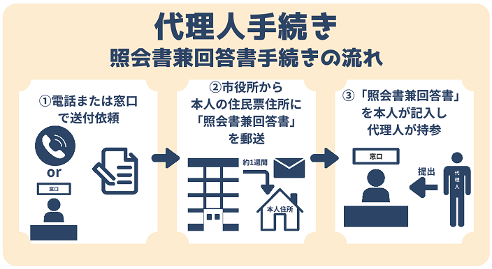 代理人手続きの流れ