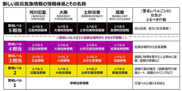 新たな防災気象情報