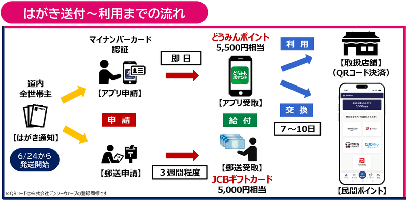 申請の流れ