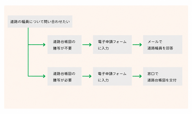 令和8年6月25日より道路幅員のお問い合わせ・道路台帳図の交付申請は電子申請となります。