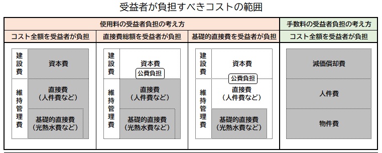 受益者が負担すべきコストの範囲