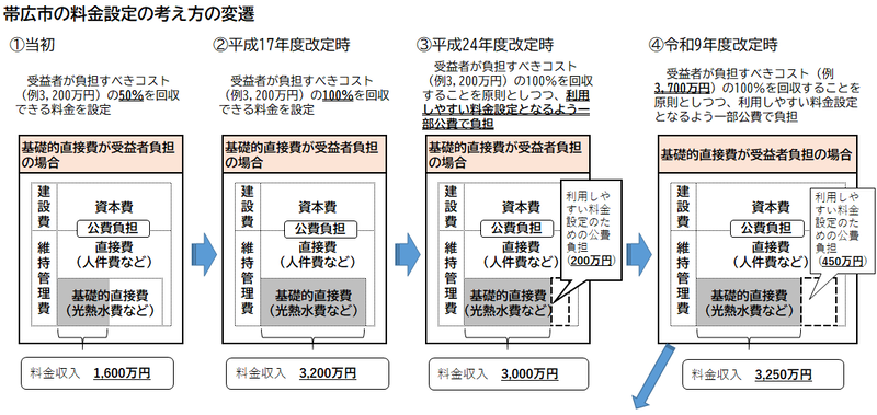 帯広市の料金設定の考え方の変遷