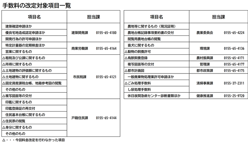 手数料の改定施設一覧