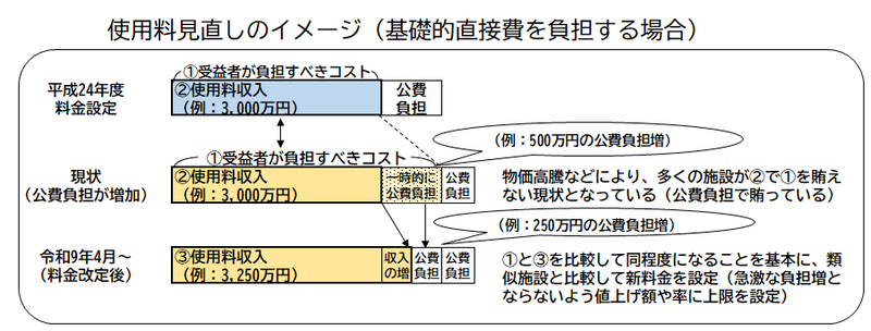 使用料見直しのイメージ