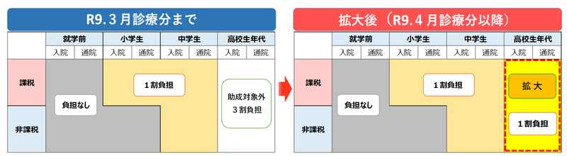 拡大後の助成状況
